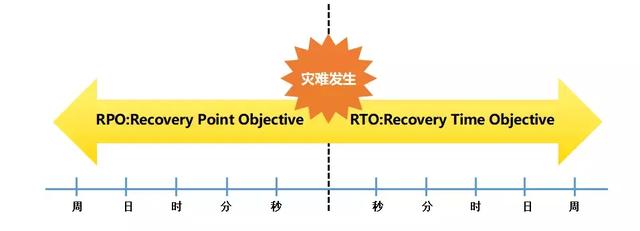 運(yùn)維如何才能不背鍋？這份災(zāi)備秘籍了解一下